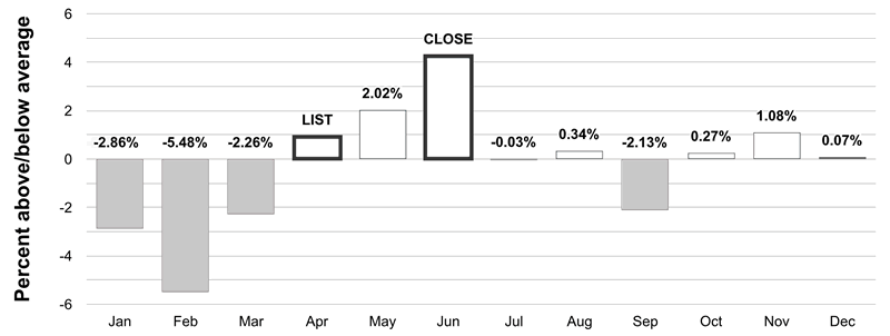 Best Time to Sell